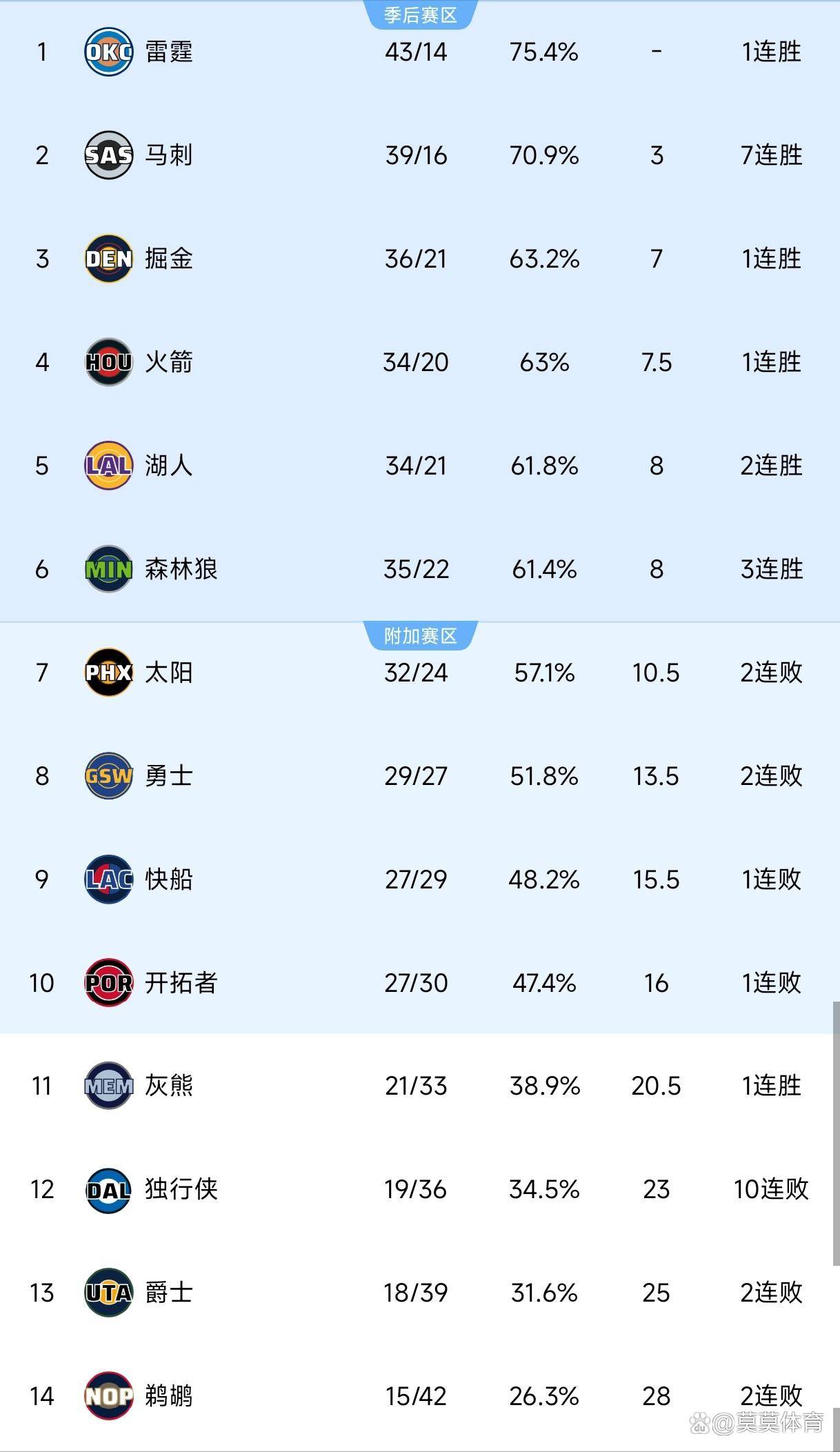 开云官方平台-赛后洛杉矶快船调整名单以备NBA季后赛；造点机会环节打磨；目标明确；训练强度明显提升的简单介绍