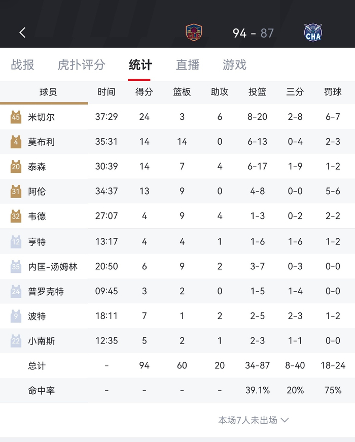 加时末段体能课后，夏洛特黄蜂刷新队史纪录备战欧超杯，目标明确，轮换策略成焦点的简单介绍